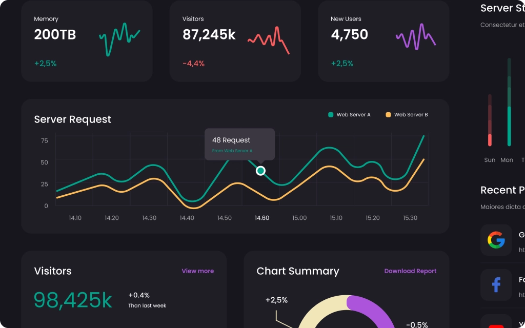 Analytics dashboard showing memory, visitor and user metrics with charts