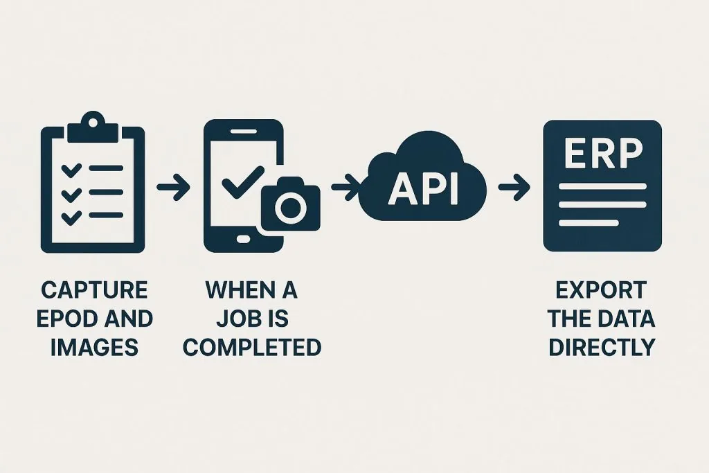 Diagram: capture ePOD and images when a job is completed, then export the data directly to your ERP via API