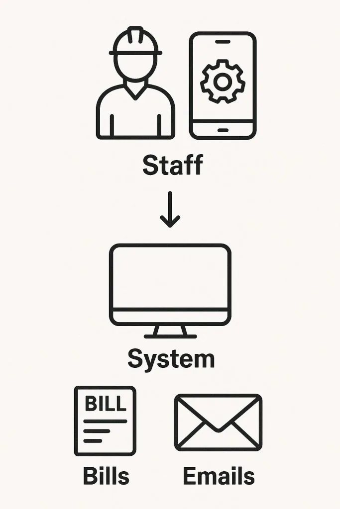 Diagram: staff and mobile devices feed the system, which produces bills and emails