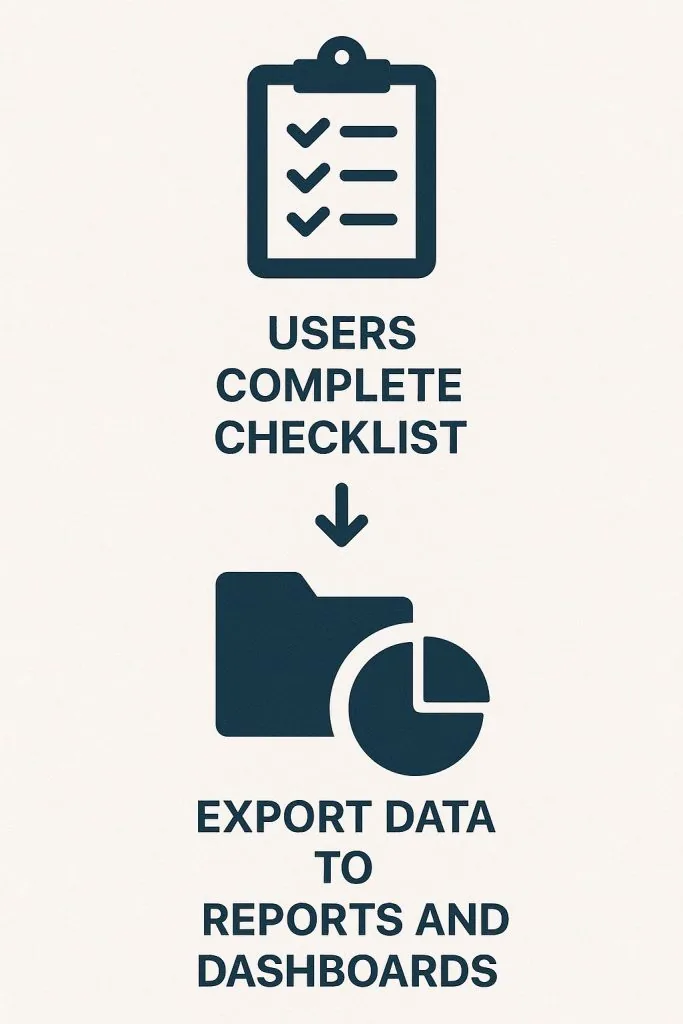 Diagram: users complete checklists and the data exports to reports and dashboards