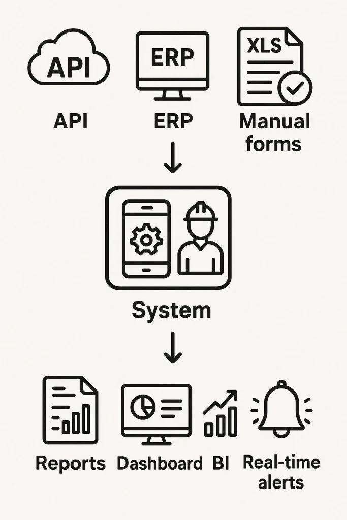 Diagram: API, ERP and manual forms flow into the system, producing reports, dashboards and real-time alerts